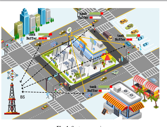 Figure 1 for DRL-Based Federated Self-Supervised Learning for Task Offloading and Resource Allocation in ISAC-Enabled Vehicle Edge Computing