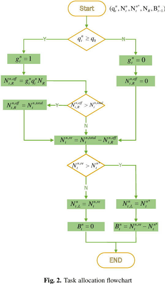 Figure 3 for DRL-Based Federated Self-Supervised Learning for Task Offloading and Resource Allocation in ISAC-Enabled Vehicle Edge Computing