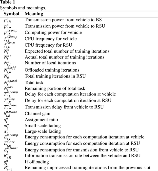 Figure 2 for DRL-Based Federated Self-Supervised Learning for Task Offloading and Resource Allocation in ISAC-Enabled Vehicle Edge Computing