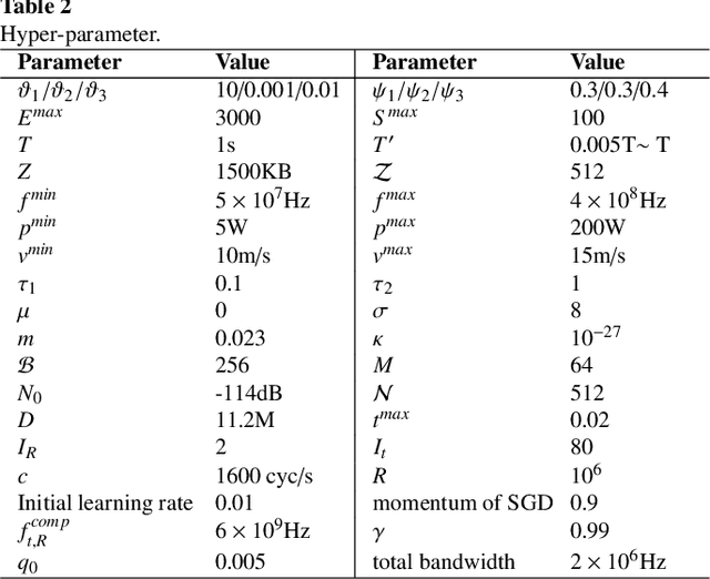 Figure 4 for DRL-Based Federated Self-Supervised Learning for Task Offloading and Resource Allocation in ISAC-Enabled Vehicle Edge Computing