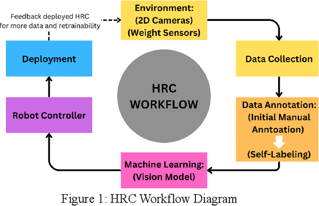 Figure 1 for Benchmarking Adaptive Intelligence and Computer Vision on Human-Robot Collaboration