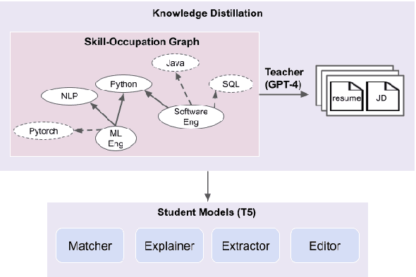 Figure 1 for Distilling Large Language Models using Skill-Occupation Graph Context for HR-Related Tasks