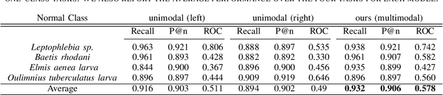 Figure 2 for Convolutional autoencoder-based multimodal one-class classification