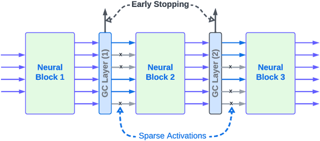 Figure 1 for Enhancing User Experience in On-Device Machine Learning with Gated Compression Layers