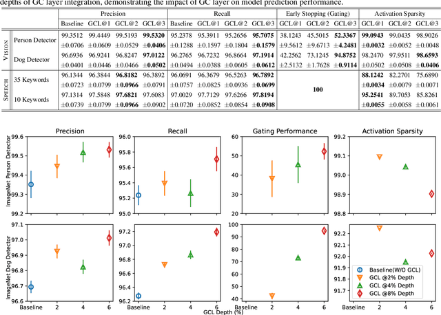 Figure 4 for Enhancing User Experience in On-Device Machine Learning with Gated Compression Layers