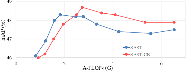 Figure 4 for Scene Adaptive Sparse Transformer for Event-based Object Detection