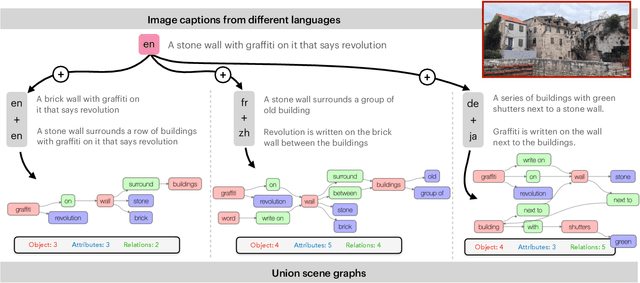 Figure 3 for Cultural and Linguistic Diversity Improves Visual Representations