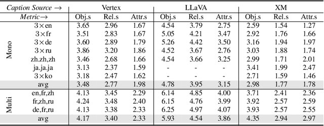 Figure 2 for Cultural and Linguistic Diversity Improves Visual Representations