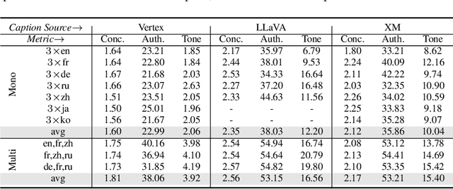 Figure 4 for Cultural and Linguistic Diversity Improves Visual Representations