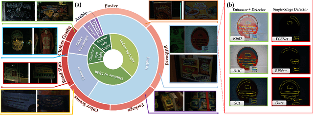 Figure 1 for Seeing Text in the Dark: Algorithm and Benchmark