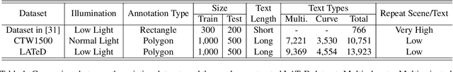 Figure 2 for Seeing Text in the Dark: Algorithm and Benchmark