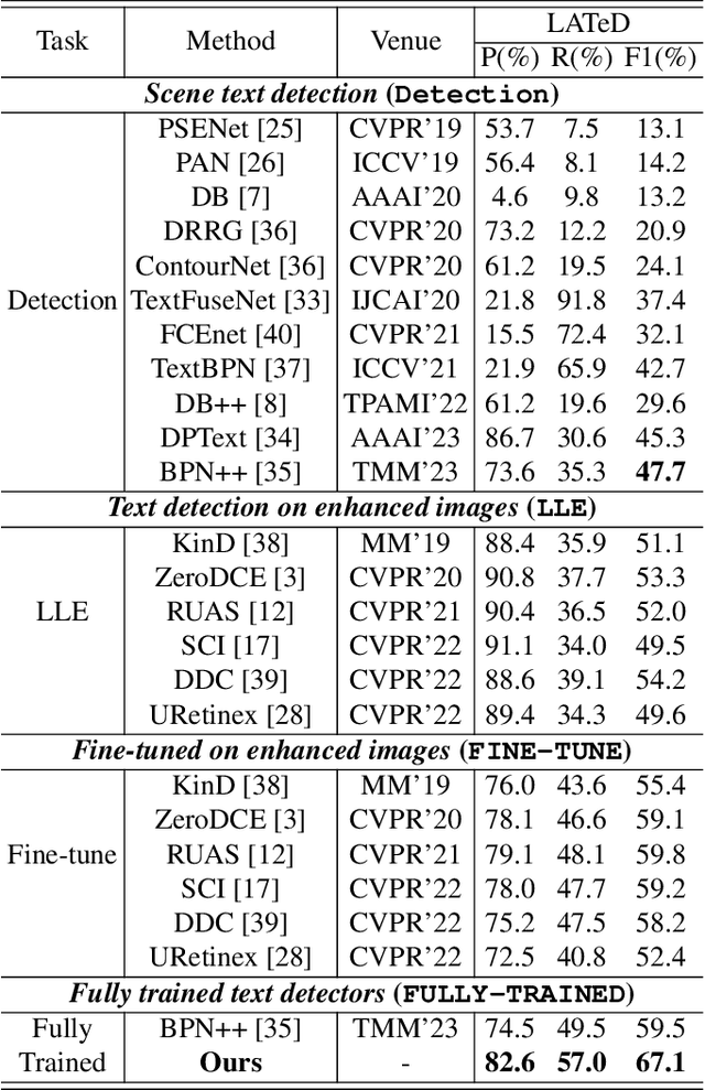 Figure 4 for Seeing Text in the Dark: Algorithm and Benchmark