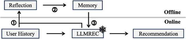 Figure 1 for Enhancing Sequential Recommendations through Multi-Perspective Reflections and Iteration