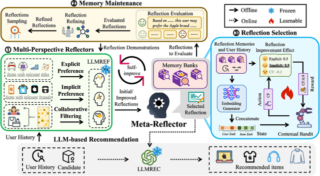 Figure 3 for Enhancing Sequential Recommendations through Multi-Perspective Reflections and Iteration