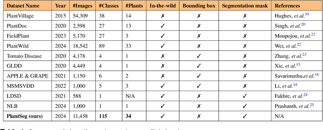 Figure 2 for PlantSeg: A Large-Scale In-the-wild Dataset for Plant Disease Segmentation