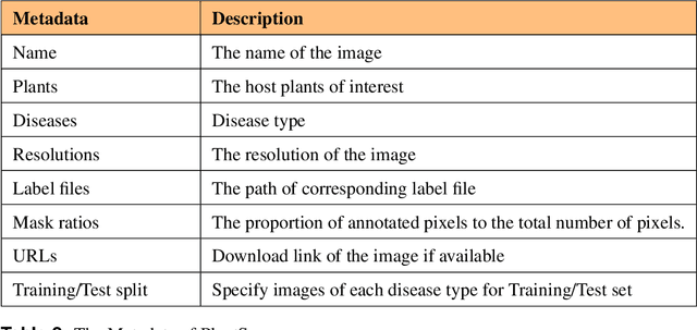 Figure 4 for PlantSeg: A Large-Scale In-the-wild Dataset for Plant Disease Segmentation