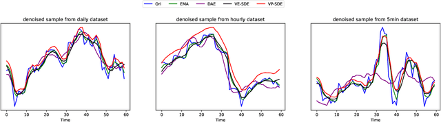 Figure 3 for A Financial Time Series Denoiser Based on Diffusion Model
