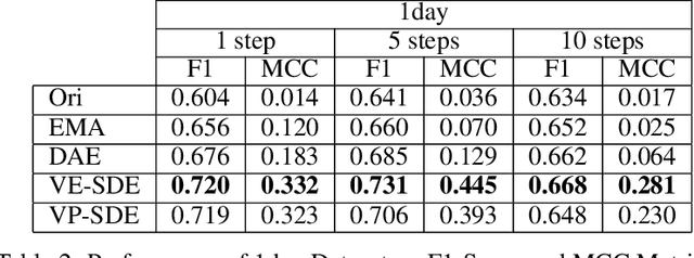 Figure 4 for A Financial Time Series Denoiser Based on Diffusion Model