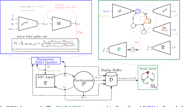 Figure 1 for The Wasserstein Believer: Learning Belief Updates for Partially Observable Environments through Reliable Latent Space Models