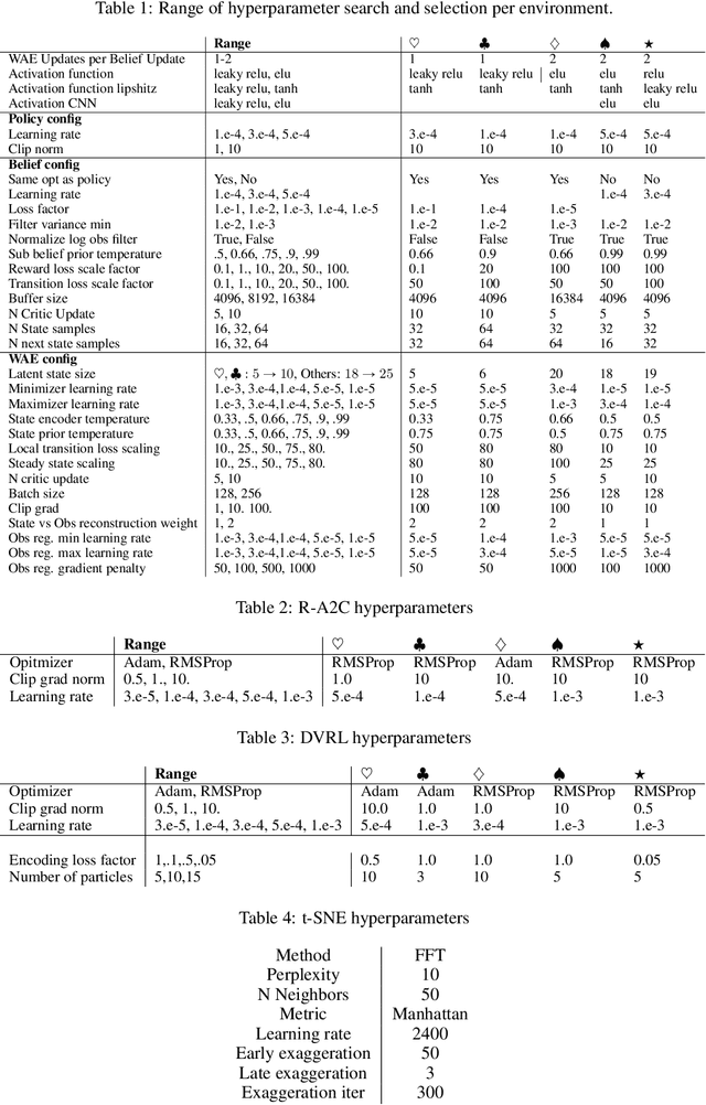 Figure 2 for The Wasserstein Believer: Learning Belief Updates for Partially Observable Environments through Reliable Latent Space Models