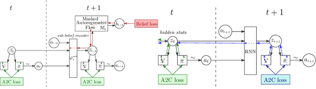 Figure 3 for The Wasserstein Believer: Learning Belief Updates for Partially Observable Environments through Reliable Latent Space Models