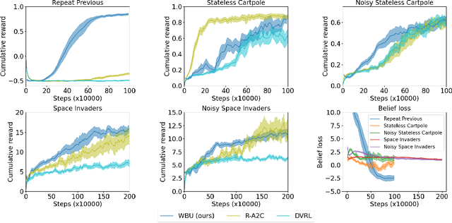 Figure 4 for The Wasserstein Believer: Learning Belief Updates for Partially Observable Environments through Reliable Latent Space Models