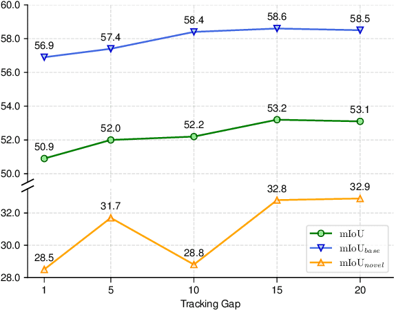 Figure 2 for TeFF: Tracking-enhanced Forgetting-free Few-shot 3D LiDAR Semantic Segmentation