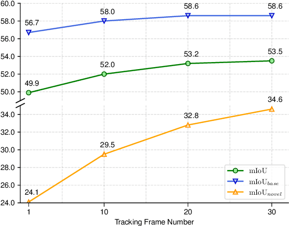 Figure 3 for TeFF: Tracking-enhanced Forgetting-free Few-shot 3D LiDAR Semantic Segmentation