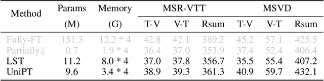 Figure 4 for UniPT: Universal Parallel Tuning for Transfer Learning with Efficient Parameter and Memory