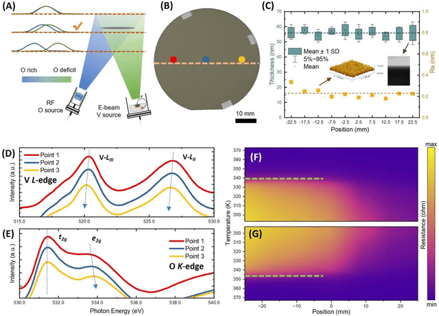 Figure 1 for Oxygen vacancies modulated VO2 for neurons and Spiking Neural Network construction