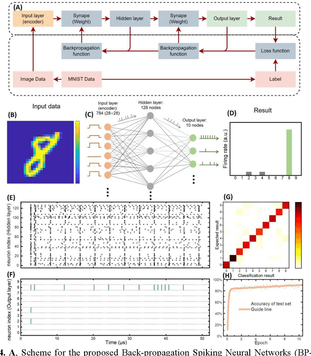 Figure 4 for Oxygen vacancies modulated VO2 for neurons and Spiking Neural Network construction