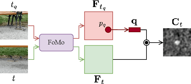 Figure 1 for Can Visual Foundation Models Achieve Long-term Point Tracking?