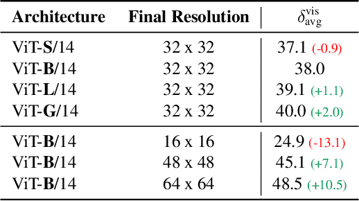 Figure 3 for Can Visual Foundation Models Achieve Long-term Point Tracking?