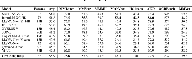 Figure 2 for OmChat: A Recipe to Train Multimodal Language Models with Strong Long Context and Video Understanding