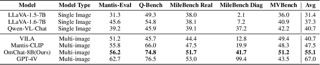 Figure 4 for OmChat: A Recipe to Train Multimodal Language Models with Strong Long Context and Video Understanding