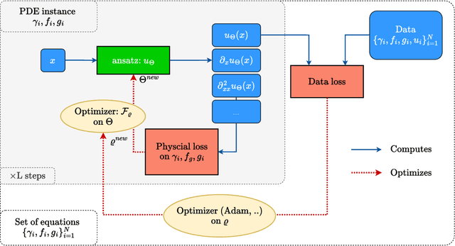 Figure 1 for Learning a Neural Solver for Parametric PDE to Enhance Physics-Informed Methods