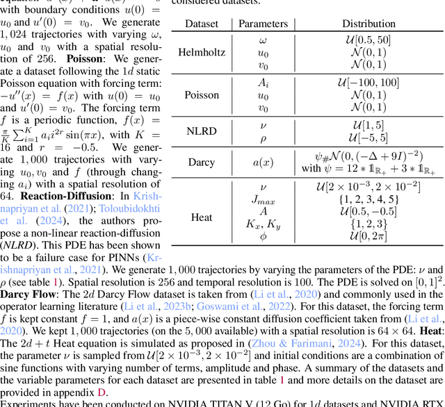 Figure 2 for Learning a Neural Solver for Parametric PDE to Enhance Physics-Informed Methods