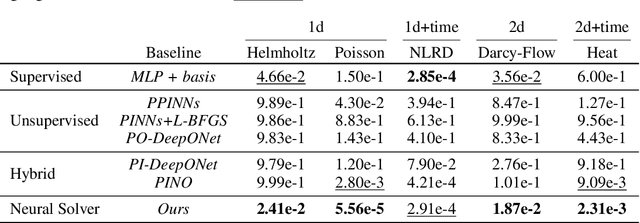 Figure 3 for Learning a Neural Solver for Parametric PDE to Enhance Physics-Informed Methods