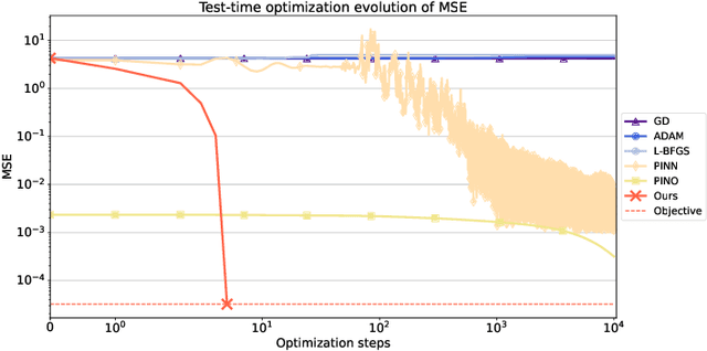 Figure 4 for Learning a Neural Solver for Parametric PDE to Enhance Physics-Informed Methods