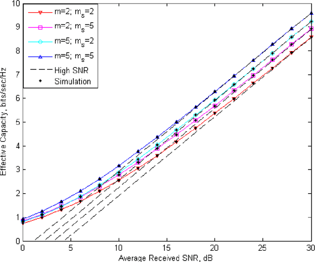 Figure 1 for On The Effective Rate and Error Rate Analysis over Fluctuating Nakagami-m Fading Channel