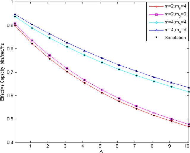 Figure 2 for On The Effective Rate and Error Rate Analysis over Fluctuating Nakagami-m Fading Channel