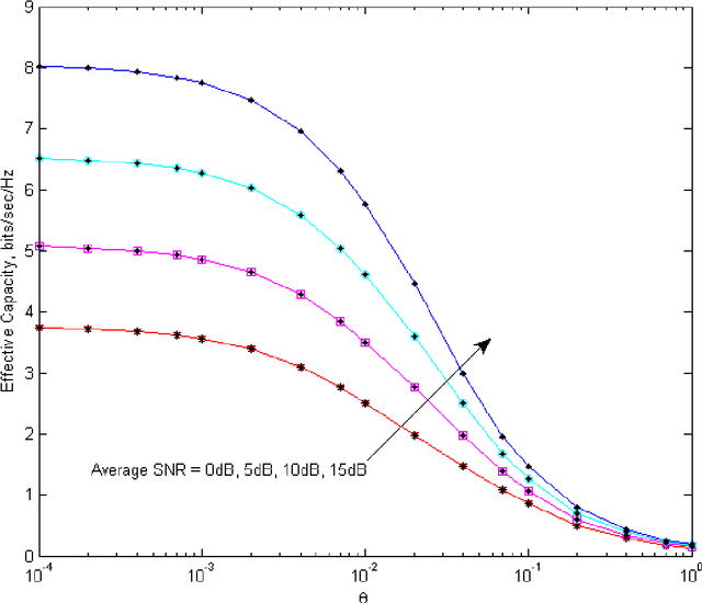 Figure 3 for On The Effective Rate and Error Rate Analysis over Fluctuating Nakagami-m Fading Channel