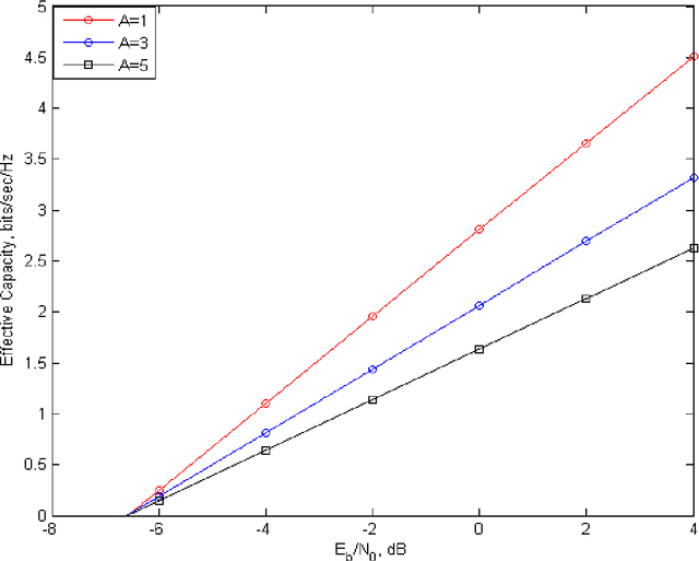 Figure 4 for On The Effective Rate and Error Rate Analysis over Fluctuating Nakagami-m Fading Channel