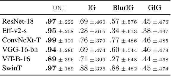 Figure 2 for Unlearning-based Neural Interpretations