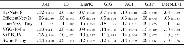 Figure 4 for Unlearning-based Neural Interpretations