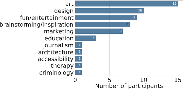 Figure 1 for Perceptions and Realities of Text-to-Image Generation