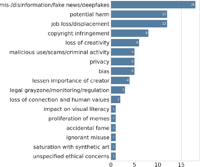 Figure 4 for Perceptions and Realities of Text-to-Image Generation