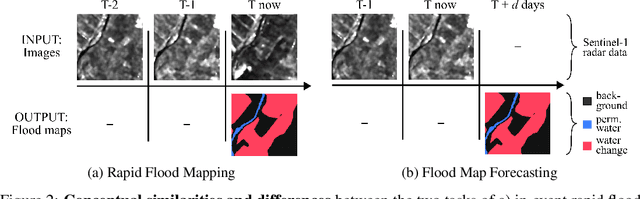 Figure 3 for Off to new Shores: A Dataset & Benchmark for (near-)coastal Flood Inundation Forecasting