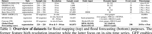 Figure 2 for Off to new Shores: A Dataset & Benchmark for (near-)coastal Flood Inundation Forecasting