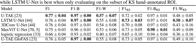 Figure 4 for Off to new Shores: A Dataset & Benchmark for (near-)coastal Flood Inundation Forecasting